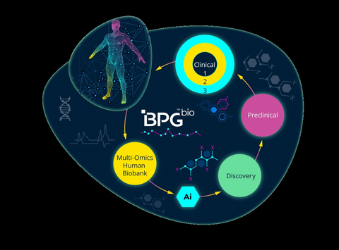 A graphical representation of BPGbio's NAi Interrogative Biology Platform (Graphic: Business Wire)