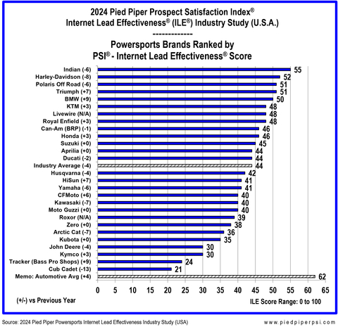 2024 Pied Piper Internet Lead Effectiveness Rankings by Brand - Powersports Industry Study