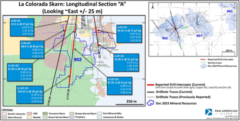 thumbnail La Colorada Skarn Longitudinal Section "A" (Graphic: Business Wire)