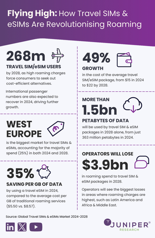Flying High: How Travel SIMs & eSIMs Are Revolutionising Roaming (Graphic: Business Wire)