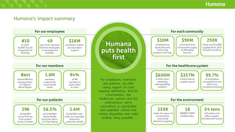 Humana’s 2023 Impact Report highlights its commitment to prioritizing the health of each person, each community, the healthcare system, and the environment. (Graphic: Business Wire)