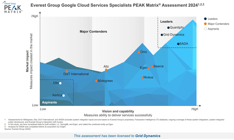 Grid Dynamics Recognized as a Leader in Everest Group's Inaugural Google Cloud Services Specialists PEAK Matrix® Assessment 2024 (Graphic: Business Wire)