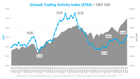 Schwab Trading Activity Index vs. S&P 500 (Graphic: Charles Schwab)
