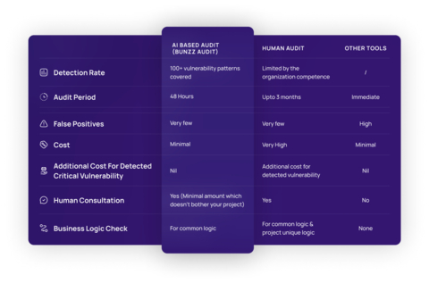 Bunzz Audit, an AI-based audit firm (Graphic: Business Wire)