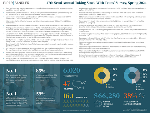 Piper Sandler Taking Stock With Teens® Survey, Spring 2024 Infographic