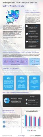 Leveraging AI for customer service can be a significant competitive advantage for retailers, contributing to improvements in revenue, customer ratings and agent efficiency. Cognigy’s infographic “AI Empowers Tech-Savvy Retailers to Deliver Next-Level CX” explores how retail adoption for AI customer engagement is soaring. The infographic spotlights key metrics and shares how AI personalizes the customer experience. (Graphic: Business Wire)