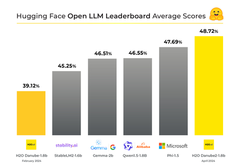 Hugging Face Open LLM Leaderboard Average Scores (Graphic: Business Wire)