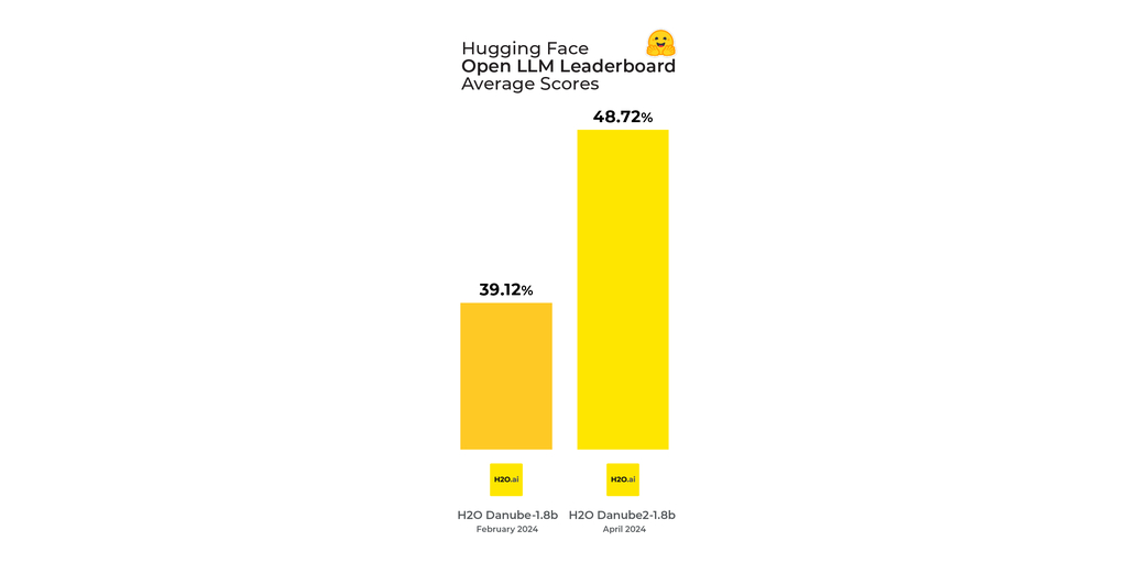 H2O-Danube2-1.8B Achieves Top Ranking on Hugging Face Open LLM ...