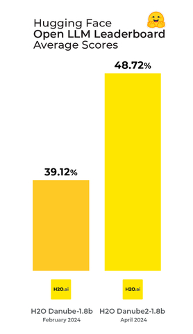 H2O Danube 1 vs H2O Danube 2 (Graphic: Business Wire)