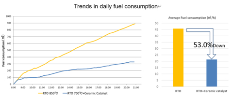 Figure 1 - And RTO with the ceramic catalyst can offer a significant reduction in natural gas consumption (Source: Murata)