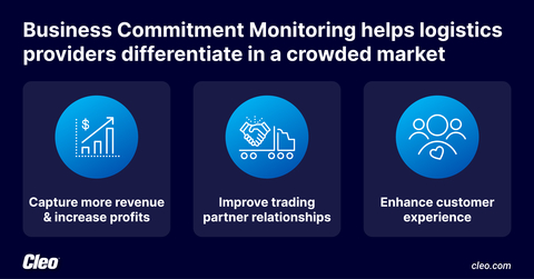 Cleo announces the availability of Cleo Business Commitment Monitoring for Logistics. (Graphic: Business Wire)