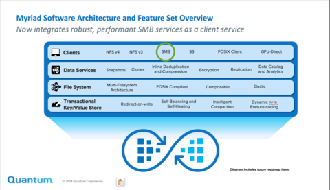 Myriad’s Architecture diagram shows the placement of S3 as a tier-one client of the filesystem (Graphic: Business Wire)