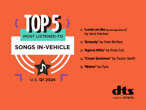 DTS Top 5 Most Listened-To Songs In-Vehicle U.S. Q1 2024 (Graphic: Business Wire)