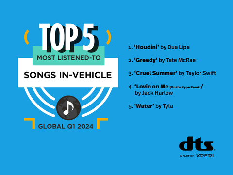 DTS Top 5 Most Listened-To Songs In-Vehicle Global Q1 2024 (Graphic: Business Wire)