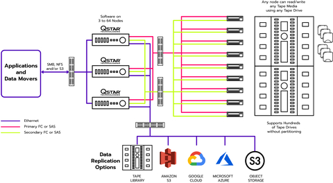 QStar Global ArchiveSpace is a multi-node archive gateway software product that cost effectively supports the world's largest tape libraries, providing high availability, scalability, and performance. (Graphic: QStar Technologies)