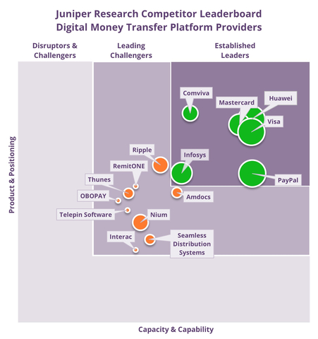 Juniper Research Competitor Leaderboard Digital Money Transfer Platform Providers