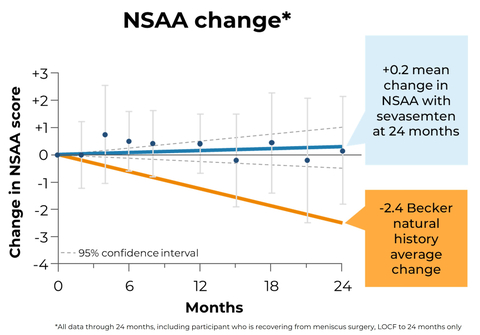 Figure 1: NSAA stabilized with sevasemten treatment and continues to diverge from natural history studies at 2 years (Photo: Business Wire)