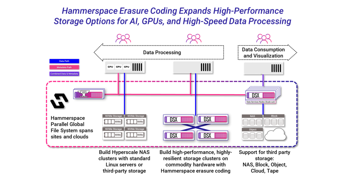Hammerspace Expands Support for Commodity Hardware in the Global Data ...