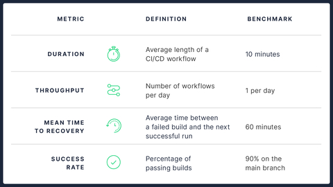 2024 State of Software Delivery report performance benchmark metrics. (Graphic: Business Wire)