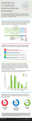 Generative AI (GenAI) in healthcare: Growing physician enthusiasm. A survey commissioned by Wolters Kluwer Health found 40% of U.S. physicians would be comfortable using generative AI (GenAI) in interactions with patients at the point of care by the end of 2024. (Graphic: Business Wire)