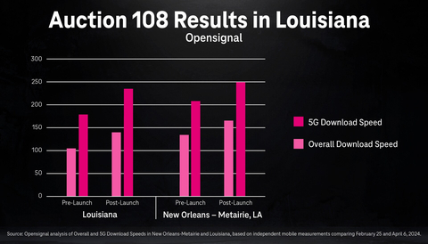 Auction 108 Results in Lousiana (Graphic: Business Wire)