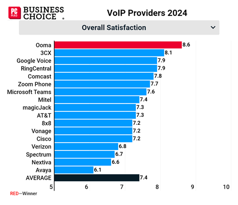 Ooma today announced the company's Ooma Office phone service has won PCMag's prestigious Business Choice Awards for Overall VoIP Service as well as for IT-Managed Voice Service. The award (https://www.pcmag.com/articles/business-choice-2024-top-voip-services-for-your-office) is based on the magazine's annual Business Choice survey of its readers, with Ooma's overall satisfaction score of 8.6 out of 10 a half-point ahead of the second-place finisher and 1.2 points above the average for all 17 VoIP providers in the survey. (Graphic: Business Wire)