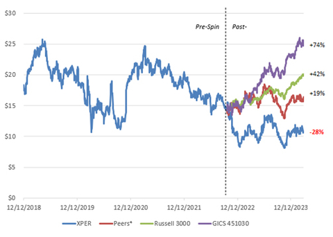 XPER Share Price Performance (Source: Bloomberg)