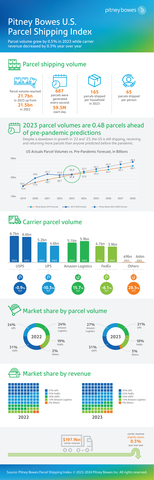 Pitney Bowes Parcel Shipping Index - Infographic