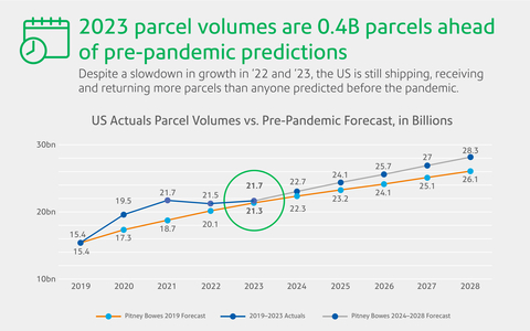 2023 U.S. parcel volume ahead of pre-pandemic predictions (Photo: Business Wire)