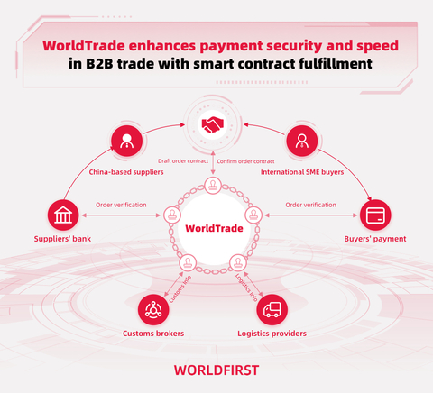 WorldTrade enhances payment security and speed in B2B trade with smart contract fulfillment (Graphic: Business Wire)