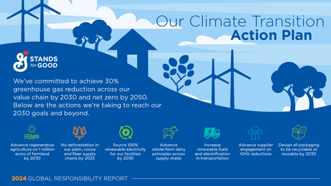 General Mills is releasing its first Climate Transition Action Plan aimed to drive collective action and continued progress toward the company’s commitment to reduce greenhouse gas (GHG) emissions across its value chain by 30 percent by 2030 and achieve net zero emissions by 2050. (Graphic: Business Wire)