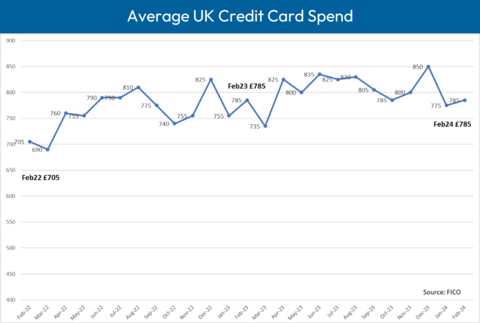UK credit card spending has started to pick up, after the usual seasonal dip in January, increasing by <percent>1.6%</percent> on the previous month to an average of <money>£785</money>, an increase of <percent>0.3%</percent> on 2023. (Graphic: FICO)