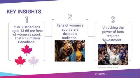 Canadian Women & Sport and research and consultancy partner IMI Consulting released It's Time: Unlocking the Power of Pro Women's Sport Fans. The report illustrates the tremendous value—current and potential—that fans of women’s sports in Canada represent for all manner of sport business. (Graphic: Business Wire)