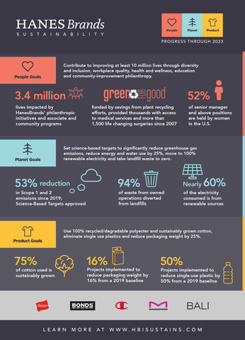 HanesBrands Inc., a global leader in iconic apparel brands, announces progress toward sustainability goals in its 2023 Sustainability Summary Report. (Graphic: Business Wire)