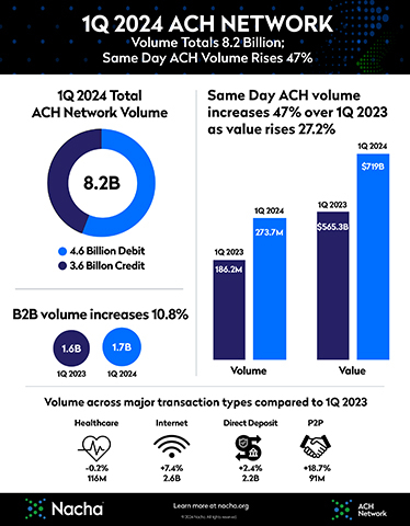 ACH Network volume and value rose in the first quarter of 2024 propelled by Same Day ACH and B2B growth. (Graphic: Business Wire)