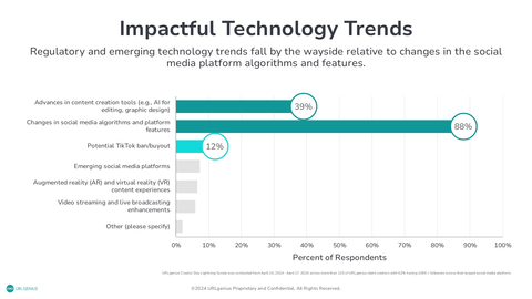 URLgenius Creator Day Lightning Survey reveals the most impactful technology trends to influencers. (Photo: Business Wire)