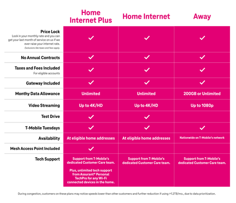 T-Mobile 5G Home Internet Plans (Graphic: Business Wire)