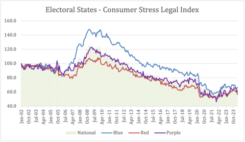 Consumer stress levels by political geography. Red states voted Republican in 2020 presidential election, blue states voted Democratic, and purple "swing" states were closely divided (Ariz., Ga., Mich., Nev., N.C., Pa., Wis.). (Graphic: Business Wire)