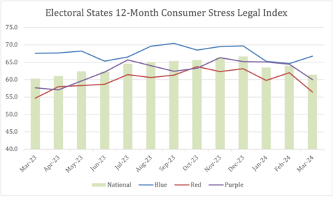 Consumer stress rose 2.4 points to 66.8 in blue states (voted Democratic in 2020 presidential election), above national level and 18% higher than red states. Blue states have shown higher stress than red/swing states since Oct 2006. (Graphic: Business Wire)
