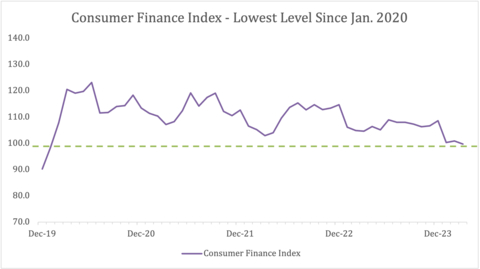 Consumer Finance Index, tracking ~60 personal finance legal areas, fell 1.2 points to 99.7 - lowest since Jan 2020 pre-pandemic. (Graphic: Business Wire)
