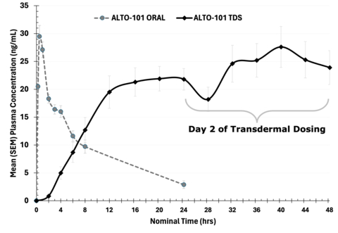 The pharmacokinetic curve illustrates stable drug exposure and achievement of the desired plasma concentration with the transdermal formulation as compared to orally administered ALTO-101. (Graphic: Alto Neuroscience, Inc.)