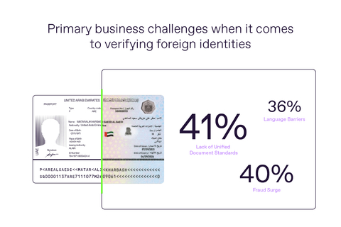 Top problems businesses deal with when verifying foreign IDs, according to Regula’s survey (Graphic: Business Wire)