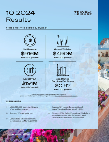 Travel + Leisure Co. (NYSE:TNL), the world’s leading membership and leisure travel company, today reported first quarter 2024 financial results for the three months ended March 31, 2024. (Photo: Business Wire)