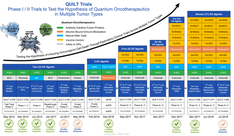 ANKTIVA® is the backbone of ImmunityBio’s ‘Quantum Oncotherapeutics’ immunotherapy-based vaccine approach for the treatment of multiple tumor types