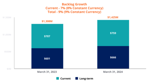 Backlog Growth (Graphic: Business Wire)