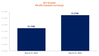 ACV Growth (Graphic: Business Wire)