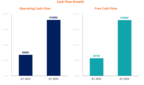 Cash Flow Growth (Graphic: Business Wire)