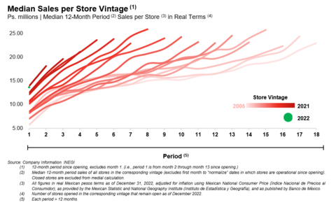 Per Store Tiendas 3B - Tiendas 3B - 4Q23 & FY2023 Earnings Release