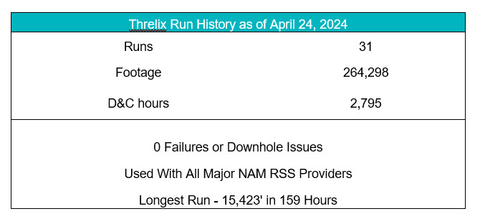 The chart showcases Threlix’s historical performance. (Photo: Business Wire)