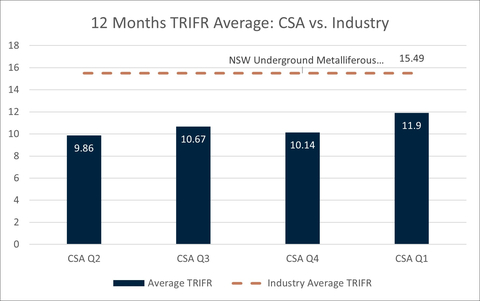 Figure 1 CSA Copper Mine Recordable Injuries by Quarter (Graphic: Business Wire)